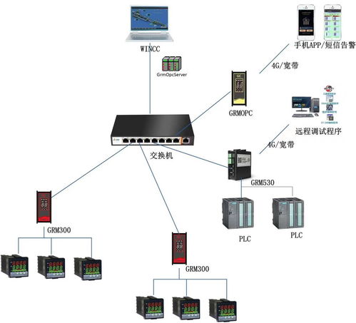 巨控物联网网关GRM313/323/333技术详解与物联网研发应用