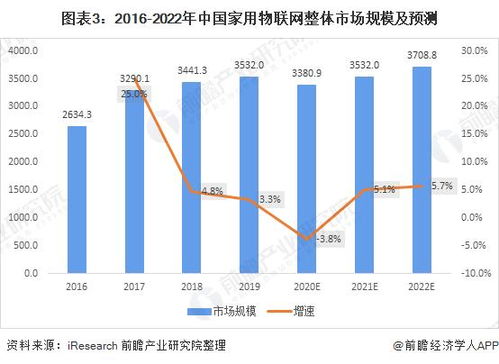 2021年中国家用物联网行业 技术驱动下的多渠道、多场景转型升级